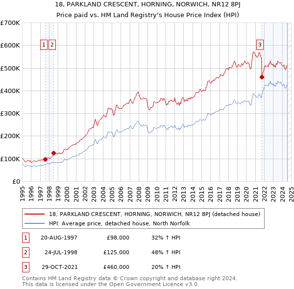 18, PARKLAND CRESCENT, HORNING, NORWICH, NR12 8PJ: Price paid vs HM Land Registry's House Price Index