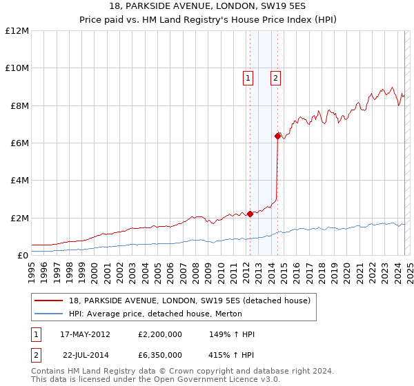 18, PARKSIDE AVENUE, LONDON, SW19 5ES: Price paid vs HM Land Registry's House Price Index