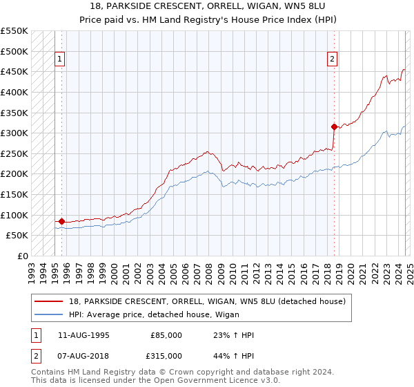 18, PARKSIDE CRESCENT, ORRELL, WIGAN, WN5 8LU: Price paid vs HM Land Registry's House Price Index