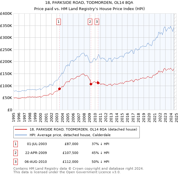 18, PARKSIDE ROAD, TODMORDEN, OL14 8QA: Price paid vs HM Land Registry's House Price Index