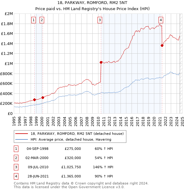 18, PARKWAY, ROMFORD, RM2 5NT: Price paid vs HM Land Registry's House Price Index