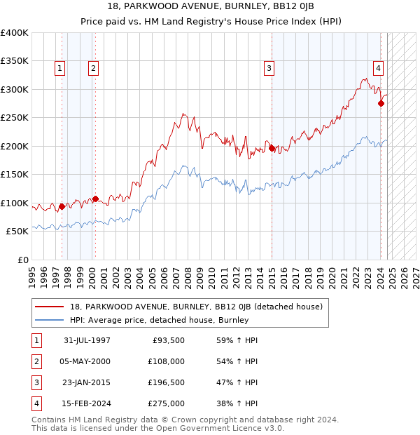 18, PARKWOOD AVENUE, BURNLEY, BB12 0JB: Price paid vs HM Land Registry's House Price Index