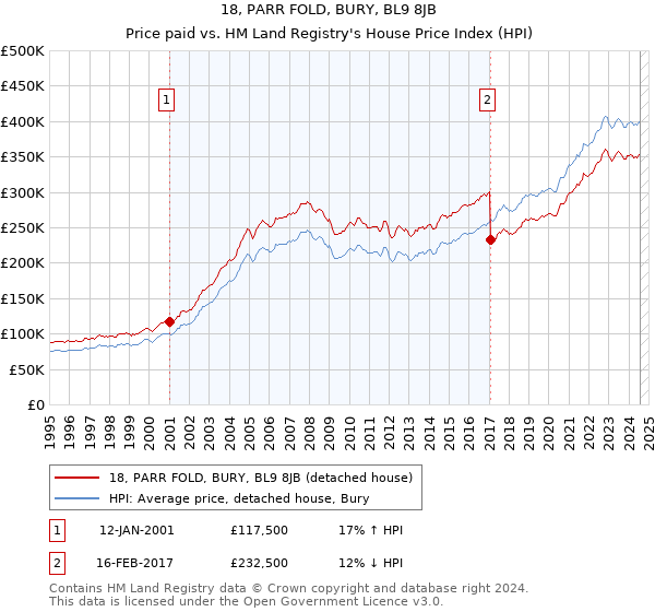 18, PARR FOLD, BURY, BL9 8JB: Price paid vs HM Land Registry's House Price Index