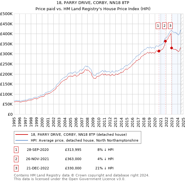 18, PARRY DRIVE, CORBY, NN18 8TP: Price paid vs HM Land Registry's House Price Index