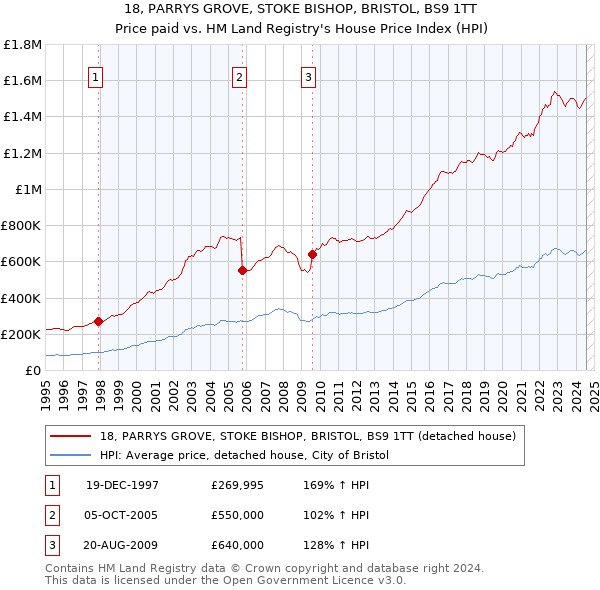 18, PARRYS GROVE, STOKE BISHOP, BRISTOL, BS9 1TT: Price paid vs HM Land Registry's House Price Index