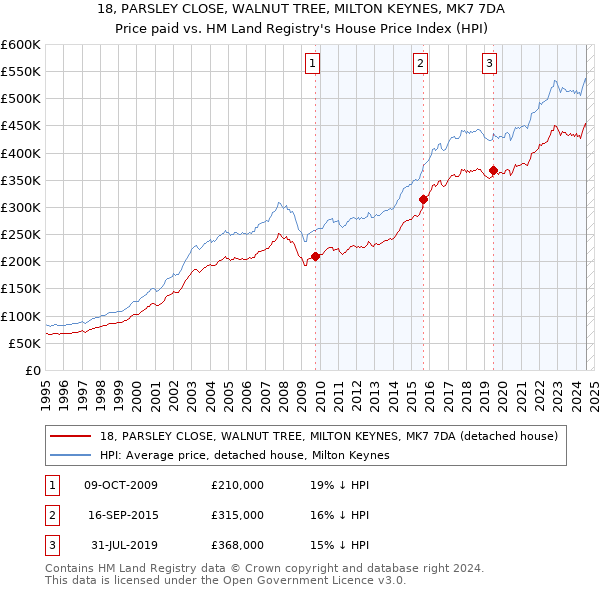 18, PARSLEY CLOSE, WALNUT TREE, MILTON KEYNES, MK7 7DA: Price paid vs HM Land Registry's House Price Index