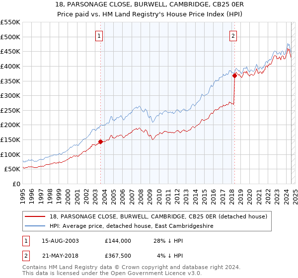 18, PARSONAGE CLOSE, BURWELL, CAMBRIDGE, CB25 0ER: Price paid vs HM Land Registry's House Price Index