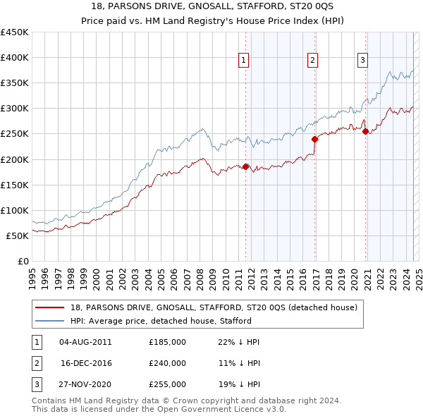 18, PARSONS DRIVE, GNOSALL, STAFFORD, ST20 0QS: Price paid vs HM Land Registry's House Price Index