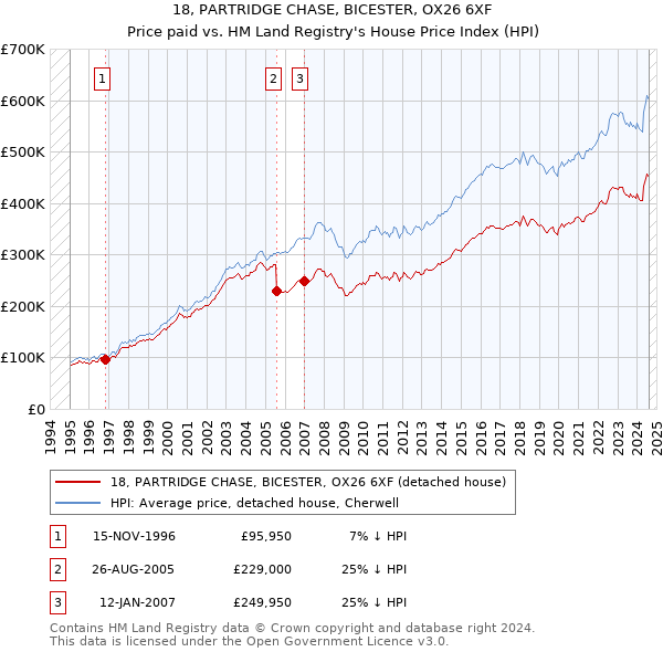 18, PARTRIDGE CHASE, BICESTER, OX26 6XF: Price paid vs HM Land Registry's House Price Index