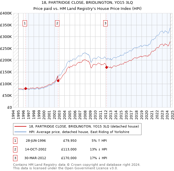 18, PARTRIDGE CLOSE, BRIDLINGTON, YO15 3LQ: Price paid vs HM Land Registry's House Price Index