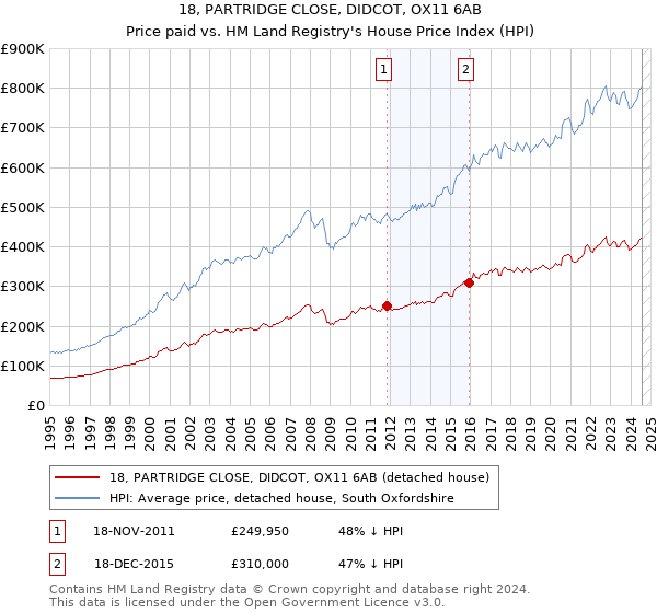 18, PARTRIDGE CLOSE, DIDCOT, OX11 6AB: Price paid vs HM Land Registry's House Price Index