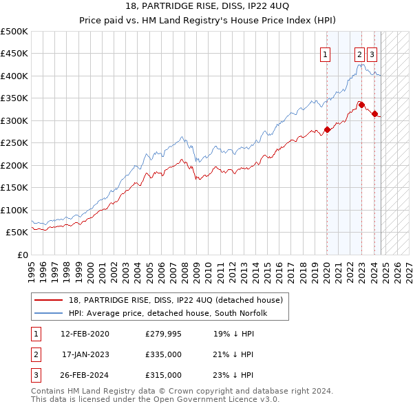 18, PARTRIDGE RISE, DISS, IP22 4UQ: Price paid vs HM Land Registry's House Price Index