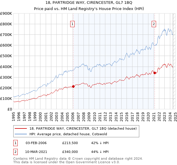 18, PARTRIDGE WAY, CIRENCESTER, GL7 1BQ: Price paid vs HM Land Registry's House Price Index