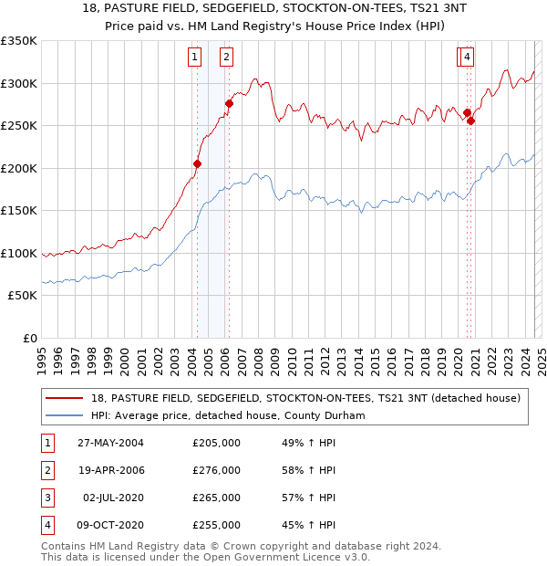 18, PASTURE FIELD, SEDGEFIELD, STOCKTON-ON-TEES, TS21 3NT: Price paid vs HM Land Registry's House Price Index