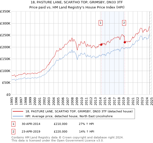 18, PASTURE LANE, SCARTHO TOP, GRIMSBY, DN33 3TF: Price paid vs HM Land Registry's House Price Index