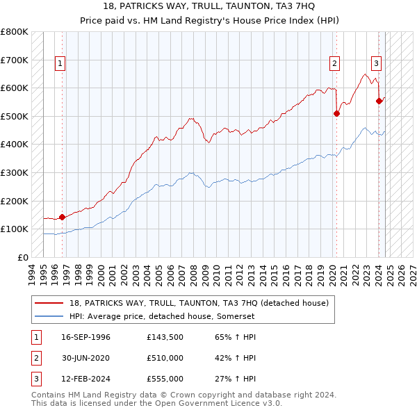 18, PATRICKS WAY, TRULL, TAUNTON, TA3 7HQ: Price paid vs HM Land Registry's House Price Index