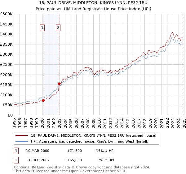 18, PAUL DRIVE, MIDDLETON, KING'S LYNN, PE32 1RU: Price paid vs HM Land Registry's House Price Index