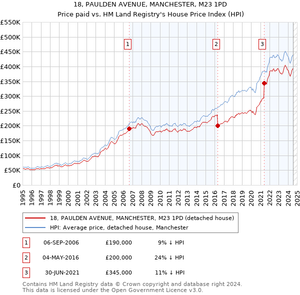 18, PAULDEN AVENUE, MANCHESTER, M23 1PD: Price paid vs HM Land Registry's House Price Index