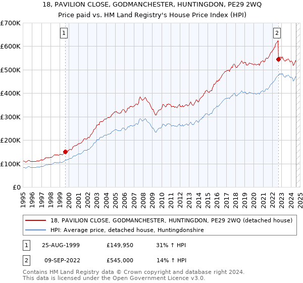 18, PAVILION CLOSE, GODMANCHESTER, HUNTINGDON, PE29 2WQ: Price paid vs HM Land Registry's House Price Index