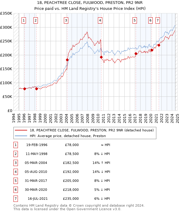 18, PEACHTREE CLOSE, FULWOOD, PRESTON, PR2 9NR: Price paid vs HM Land Registry's House Price Index