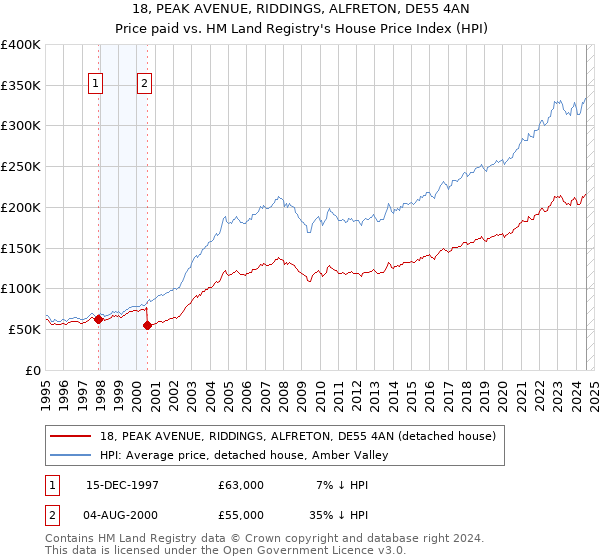 18, PEAK AVENUE, RIDDINGS, ALFRETON, DE55 4AN: Price paid vs HM Land Registry's House Price Index