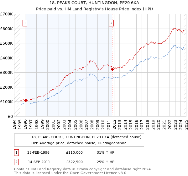 18, PEAKS COURT, HUNTINGDON, PE29 6XA: Price paid vs HM Land Registry's House Price Index