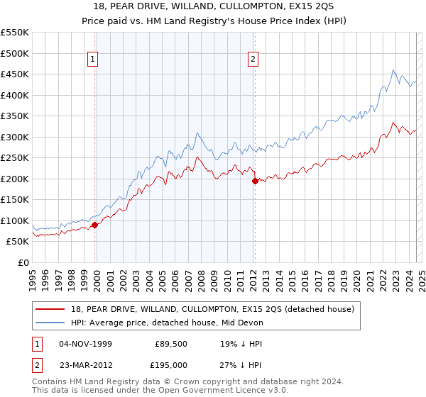 18, PEAR DRIVE, WILLAND, CULLOMPTON, EX15 2QS: Price paid vs HM Land Registry's House Price Index