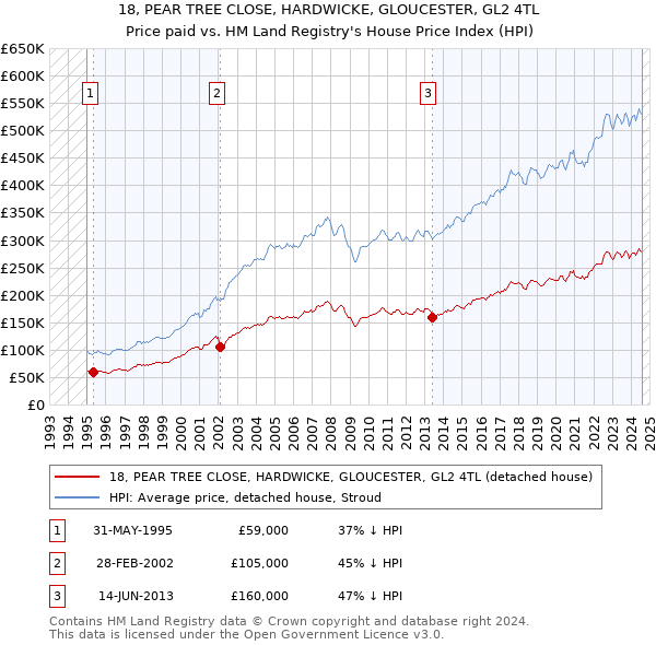 18, PEAR TREE CLOSE, HARDWICKE, GLOUCESTER, GL2 4TL: Price paid vs HM Land Registry's House Price Index