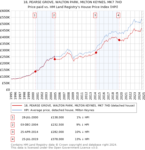 18, PEARSE GROVE, WALTON PARK, MILTON KEYNES, MK7 7HD: Price paid vs HM Land Registry's House Price Index