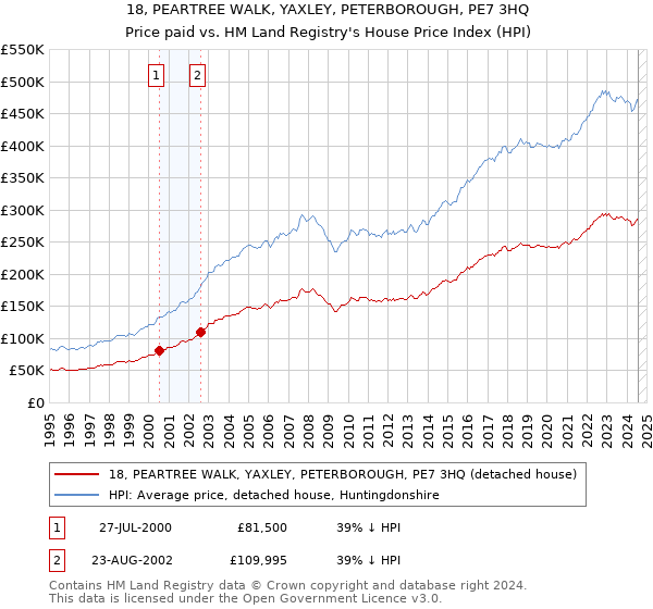 18, PEARTREE WALK, YAXLEY, PETERBOROUGH, PE7 3HQ: Price paid vs HM Land Registry's House Price Index