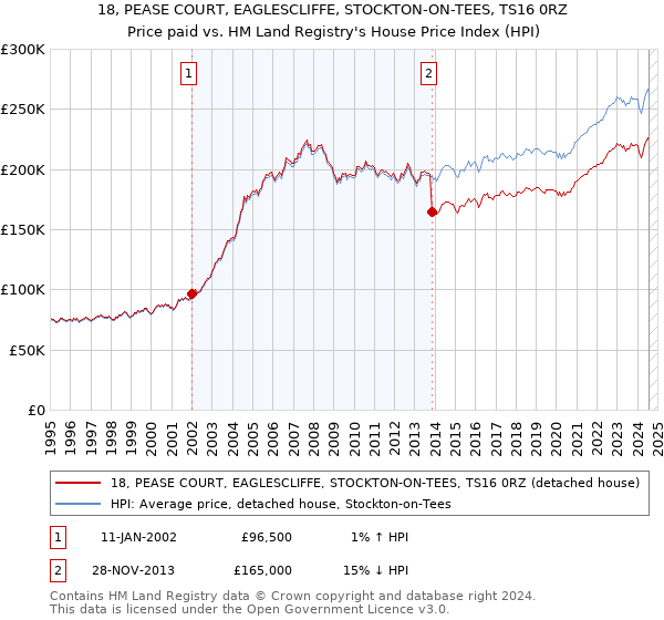 18, PEASE COURT, EAGLESCLIFFE, STOCKTON-ON-TEES, TS16 0RZ: Price paid vs HM Land Registry's House Price Index