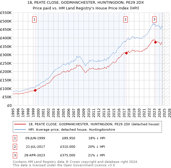 18, PEATE CLOSE, GODMANCHESTER, HUNTINGDON, PE29 2DX: Price paid vs HM Land Registry's House Price Index