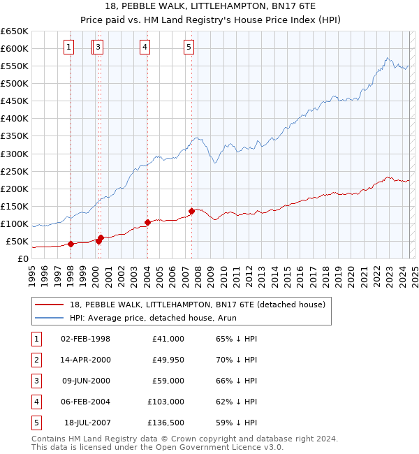 18, PEBBLE WALK, LITTLEHAMPTON, BN17 6TE: Price paid vs HM Land Registry's House Price Index