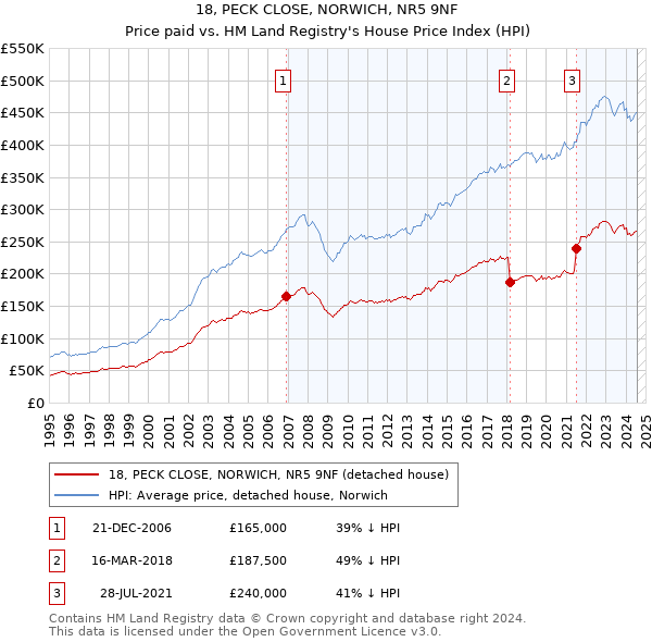 18, PECK CLOSE, NORWICH, NR5 9NF: Price paid vs HM Land Registry's House Price Index