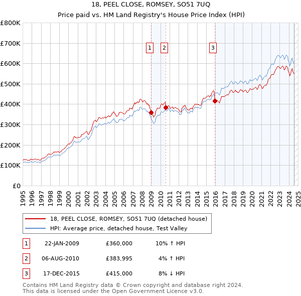 18, PEEL CLOSE, ROMSEY, SO51 7UQ: Price paid vs HM Land Registry's House Price Index