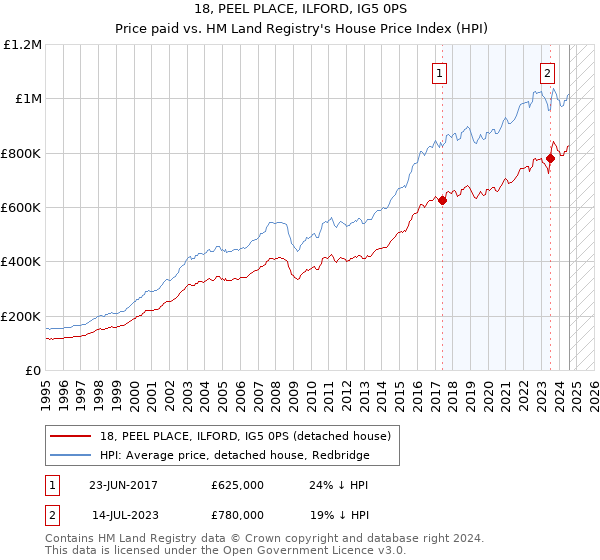 18, PEEL PLACE, ILFORD, IG5 0PS: Price paid vs HM Land Registry's House Price Index