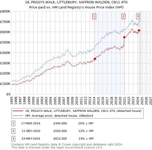 18, PEGGYS WALK, LITTLEBURY, SAFFRON WALDEN, CB11 4TG: Price paid vs HM Land Registry's House Price Index