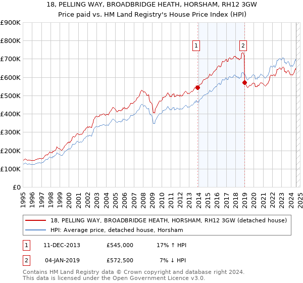 18, PELLING WAY, BROADBRIDGE HEATH, HORSHAM, RH12 3GW: Price paid vs HM Land Registry's House Price Index