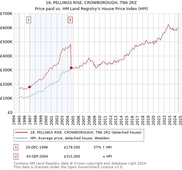 18, PELLINGS RISE, CROWBOROUGH, TN6 2RZ: Price paid vs HM Land Registry's House Price Index