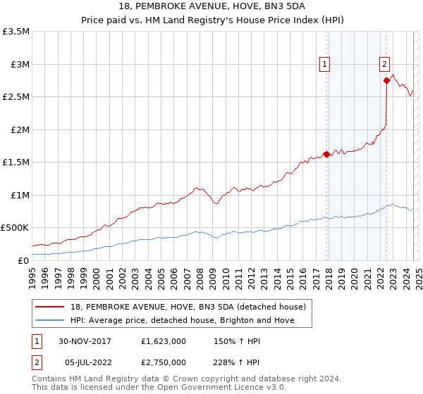 18, PEMBROKE AVENUE, HOVE, BN3 5DA: Price paid vs HM Land Registry's House Price Index