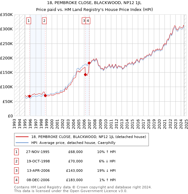 18, PEMBROKE CLOSE, BLACKWOOD, NP12 1JL: Price paid vs HM Land Registry's House Price Index