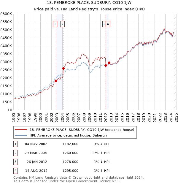 18, PEMBROKE PLACE, SUDBURY, CO10 1JW: Price paid vs HM Land Registry's House Price Index