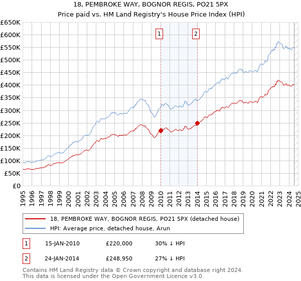 18, PEMBROKE WAY, BOGNOR REGIS, PO21 5PX: Price paid vs HM Land Registry's House Price Index