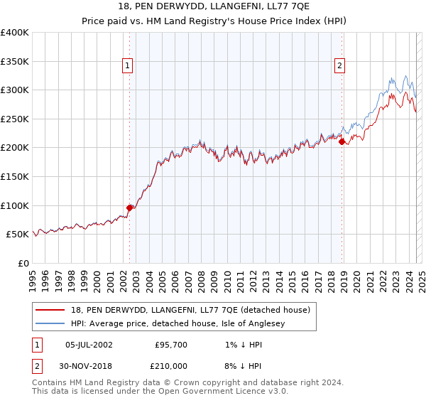 18, PEN DERWYDD, LLANGEFNI, LL77 7QE: Price paid vs HM Land Registry's House Price Index