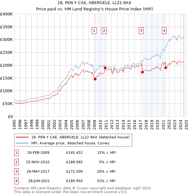 18, PEN Y CAE, ABERGELE, LL22 9AX: Price paid vs HM Land Registry's House Price Index