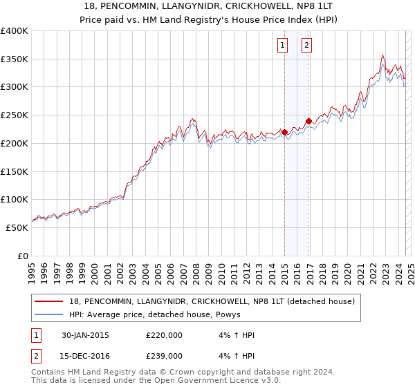 18, PENCOMMIN, LLANGYNIDR, CRICKHOWELL, NP8 1LT: Price paid vs HM Land Registry's House Price Index