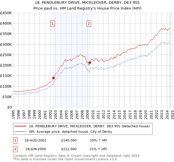 18, PENDLEBURY DRIVE, MICKLEOVER, DERBY, DE3 9SS: Price paid vs HM Land Registry's House Price Index