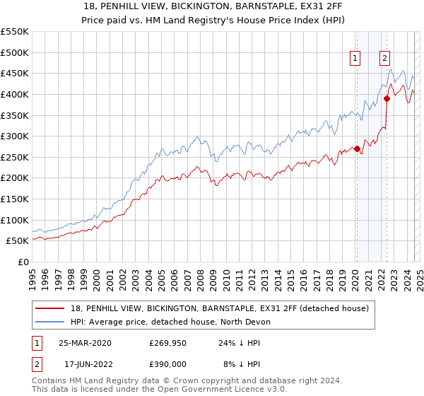 18, PENHILL VIEW, BICKINGTON, BARNSTAPLE, EX31 2FF: Price paid vs HM Land Registry's House Price Index