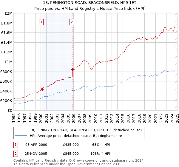 18, PENINGTON ROAD, BEACONSFIELD, HP9 1ET: Price paid vs HM Land Registry's House Price Index