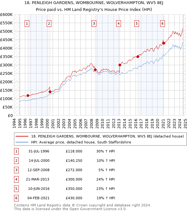 18, PENLEIGH GARDENS, WOMBOURNE, WOLVERHAMPTON, WV5 8EJ: Price paid vs HM Land Registry's House Price Index